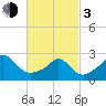 Point Judith tide chart for Sunday, March 3, 2024