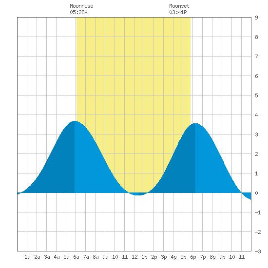 Point Judith tide chart for Friday, March 8, 2024