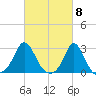 Point Judith tide chart for Friday, March 8, 2024