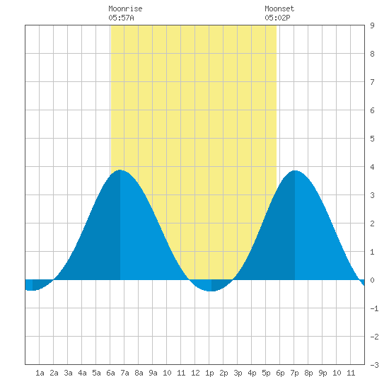 Point Judith tide chart for Saturday, March 9, 2024