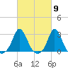 Point Judith tide chart for Saturday, March 9, 2024