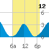 Point Judith tide chart for Friday, April 12, 2024