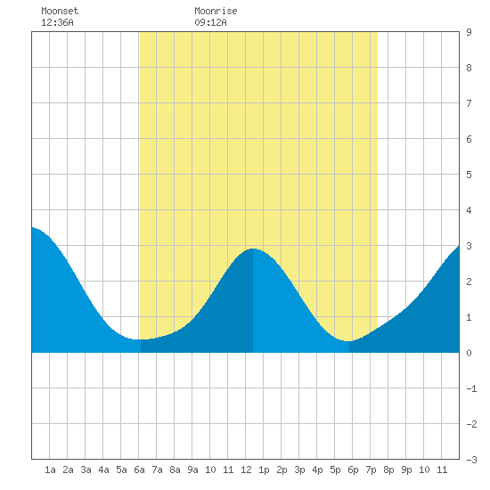 Point Judith tide chart for Saturday, April 13, 2024