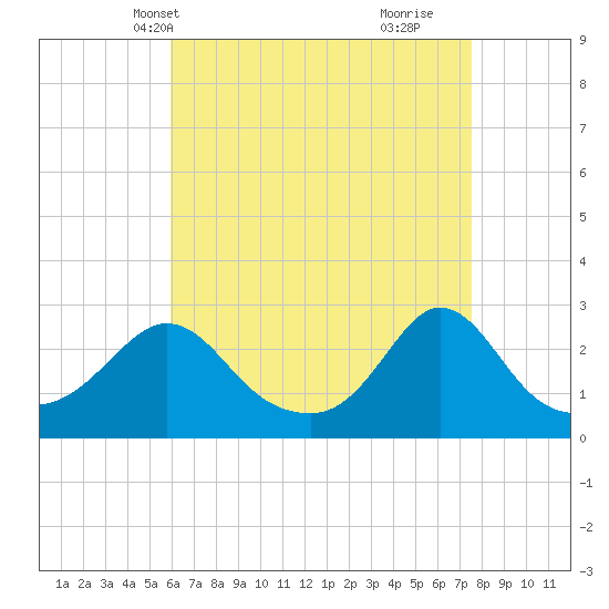 Point Judith tide chart for Friday, April 19, 2024