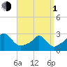 Point Judith tide chart for Monday, April 1, 2024