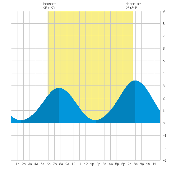 Point Judith tide chart for Monday, April 22, 2024