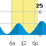 Point Judith tide chart for Thursday, April 25, 2024