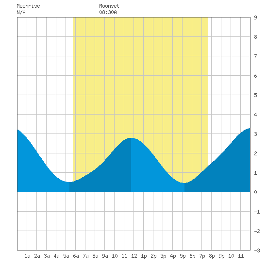 Point Judith tide chart for Sunday, April 28, 2024