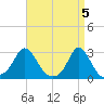 Point Judith tide chart for Friday, April 5, 2024