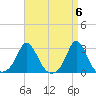 Point Judith tide chart for Saturday, April 6, 2024