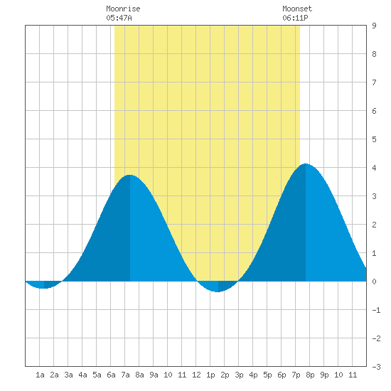 Point Judith tide chart for Sunday, April 7, 2024