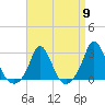 Point Judith tide chart for Tuesday, April 9, 2024