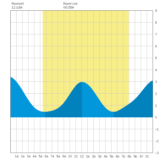 Point Judith tide chart for Sunday, May 12, 2024