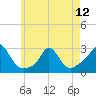 Point Judith tide chart for Sunday, May 12, 2024