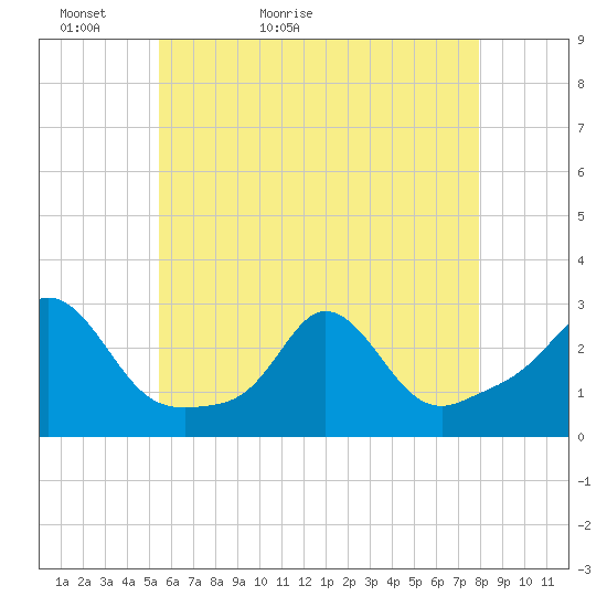 Point Judith tide chart for Monday, May 13, 2024