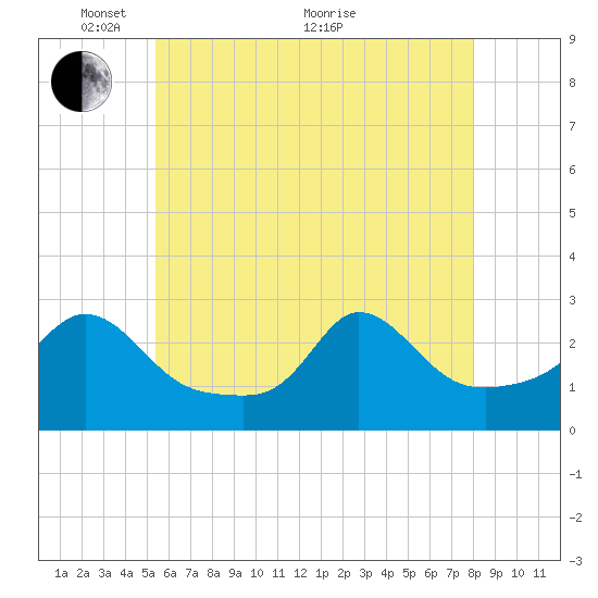 Point Judith tide chart for Wednesday, May 15, 2024