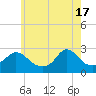 Point Judith tide chart for Friday, May 17, 2024