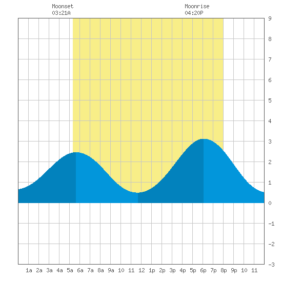 Point Judith tide chart for Sunday, May 19, 2024