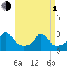 Point Judith tide chart for Wednesday, May 1, 2024
