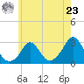 Point Judith tide chart for Thursday, May 23, 2024