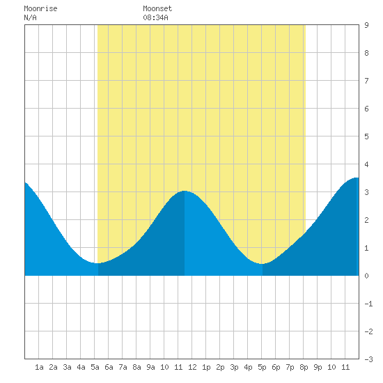 Point Judith tide chart for Monday, May 27, 2024