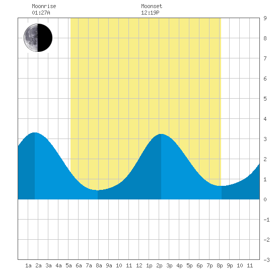 Point Judith tide chart for Thursday, May 30, 2024