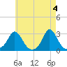 Point Judith tide chart for Saturday, May 4, 2024