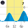 Point Judith tide chart for Tuesday, May 7, 2024
