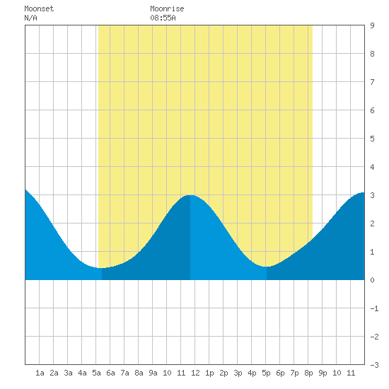 Point Judith tide chart for Monday, June 10, 2024