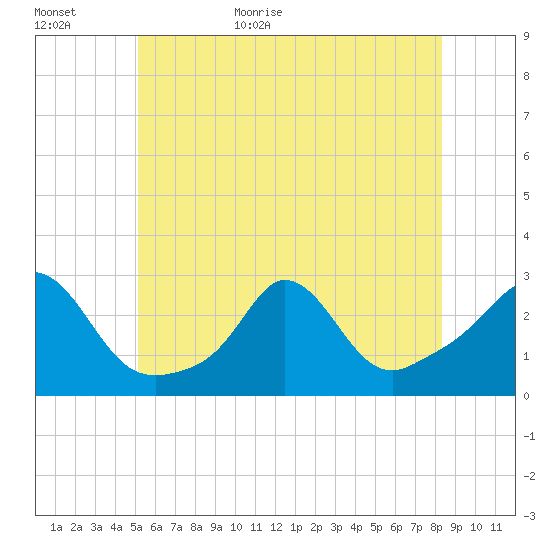 Point Judith tide chart for Tuesday, June 11, 2024