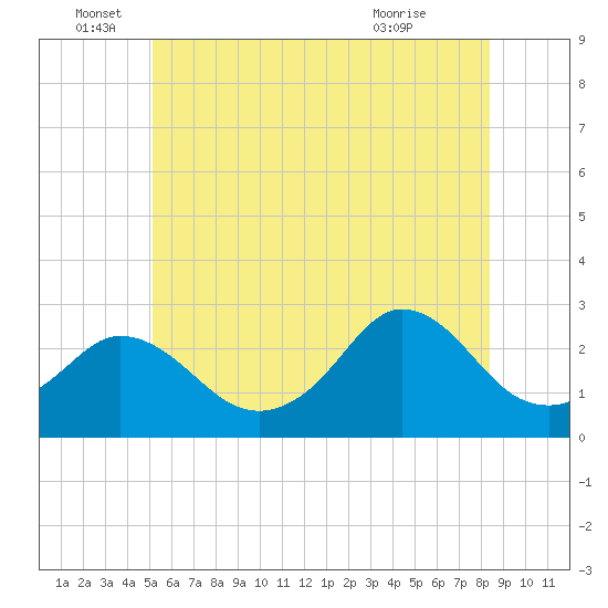 Point Judith tide chart for Sunday, June 16, 2024