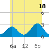 Point Judith tide chart for Tuesday, June 18, 2024