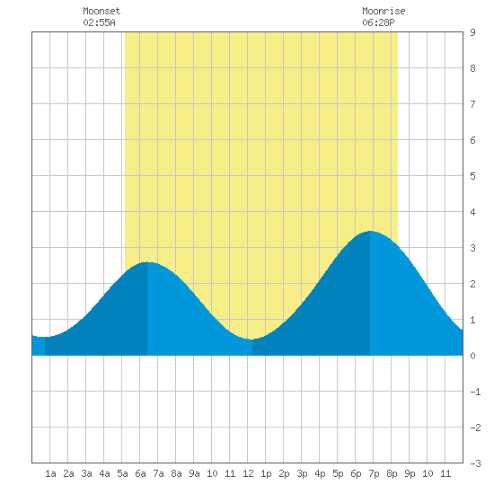 Point Judith tide chart for Wednesday, June 19, 2024