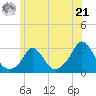 Point Judith tide chart for Friday, June 21, 2024