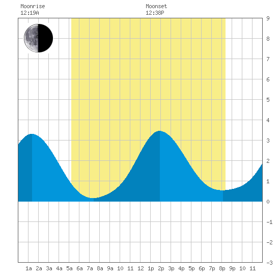 Point Judith tide chart for Friday, June 28, 2024