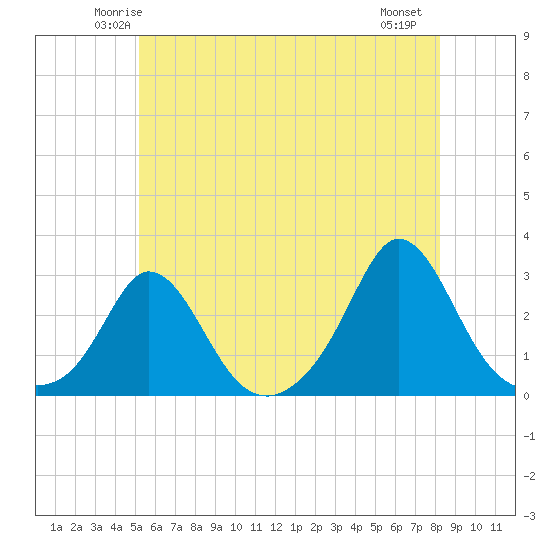 Point Judith tide chart for Monday, June 3, 2024