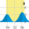 Point Judith tide chart for Monday, June 3, 2024