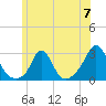 Point Judith tide chart for Friday, June 7, 2024