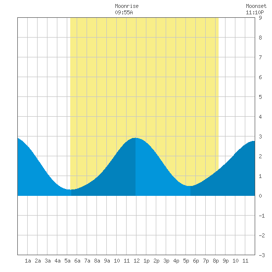 Point Judith tide chart for Wednesday, July 10, 2024