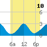 Point Judith tide chart for Wednesday, July 10, 2024
