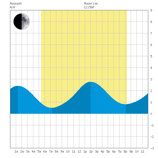 Point Judith tide chart for Saturday, July 13, 2024