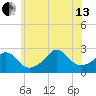 Point Judith tide chart for Saturday, July 13, 2024
