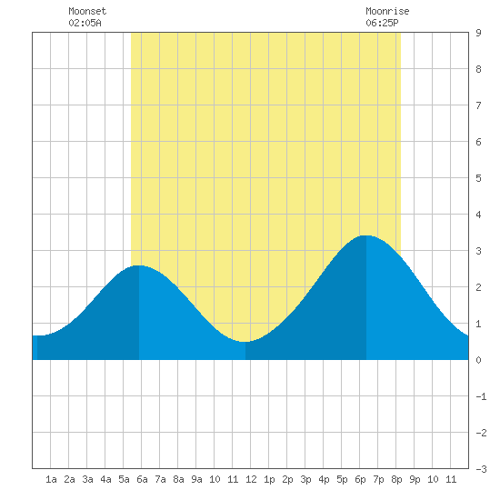 Point Judith tide chart for Thursday, July 18, 2024