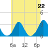 Point Judith tide chart for Monday, July 22, 2024