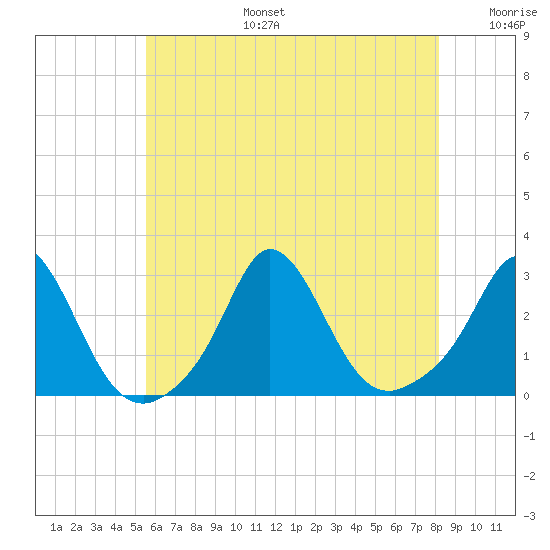 Point Judith tide chart for Thursday, July 25, 2024