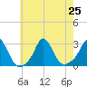 Point Judith tide chart for Thursday, July 25, 2024