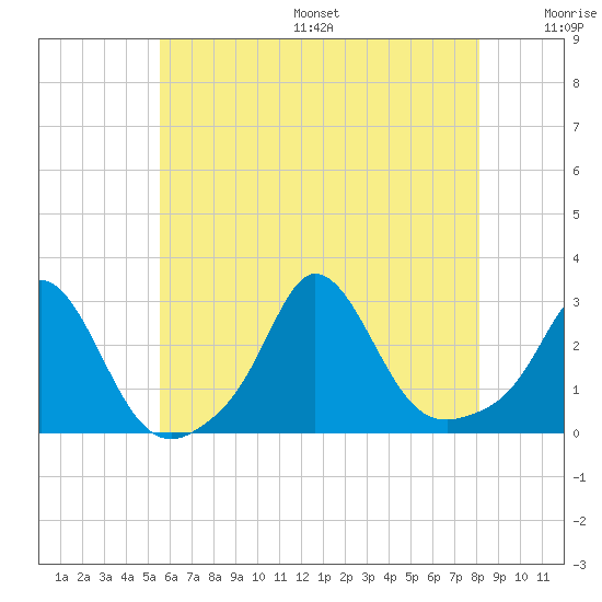 Point Judith tide chart for Friday, July 26, 2024