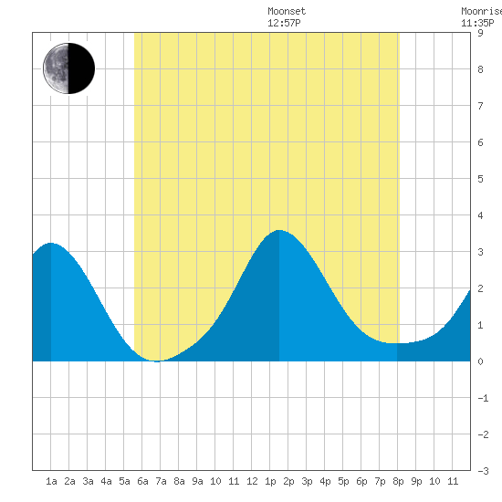 Point Judith tide chart for Saturday, July 27, 2024