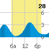 Point Judith tide chart for Sunday, July 28, 2024