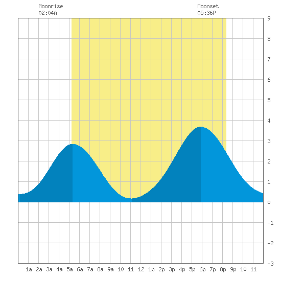Point Judith tide chart for Tuesday, July 2, 2024